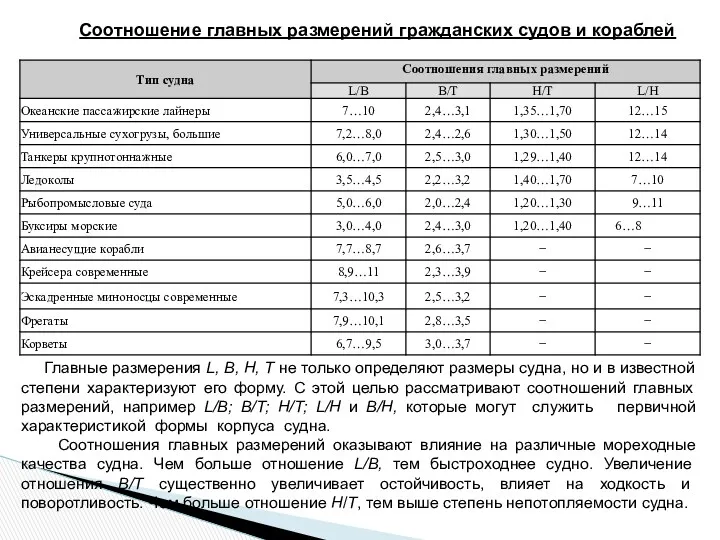 Соотношение главных размерений гражданских судов и кораблей Главные размерения L,