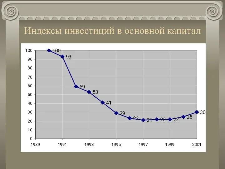 Индексы инвестиций в основной капитал