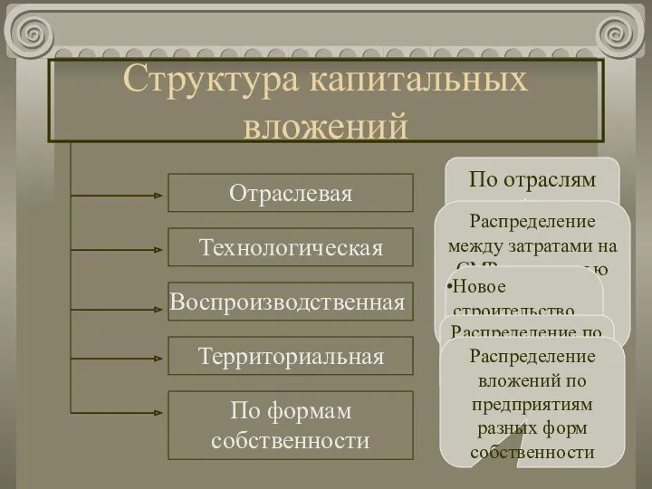 Структура капитальных вложений Отраслевая Технологическая Воспроизводственная Территориальная По формам собственности