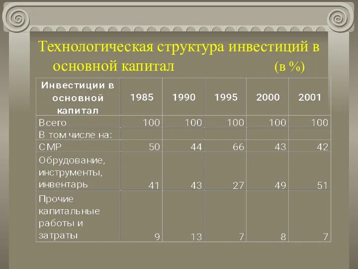 Технологическая структура инвестиций в основной капитал (в %)