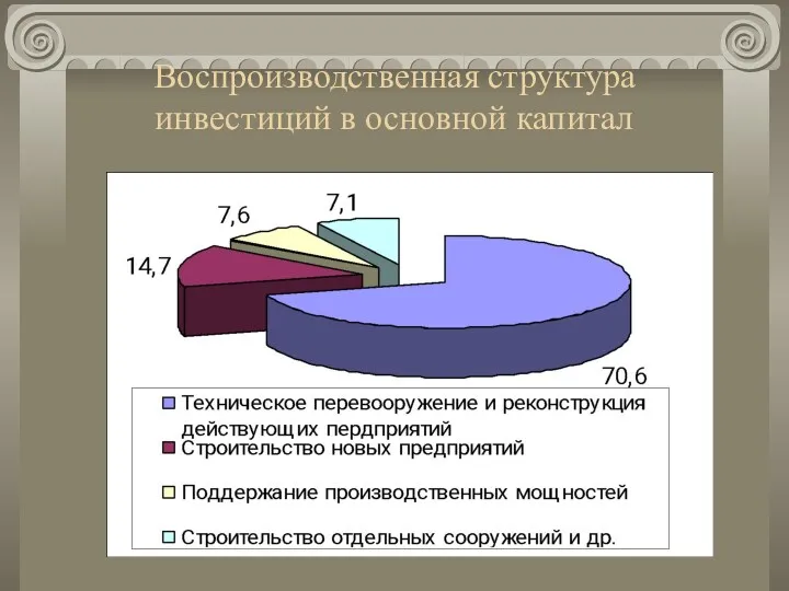 Воспроизводственная структура инвестиций в основной капитал