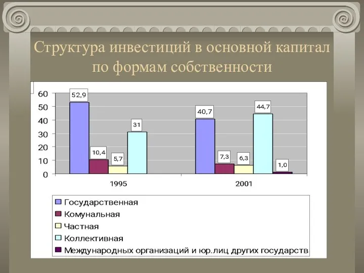 Структура инвестиций в основной капитал по формам собственности