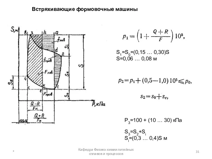 Встряхивающие формовочные машины * Кафедра Физико-химии литейных сплавов и процессов