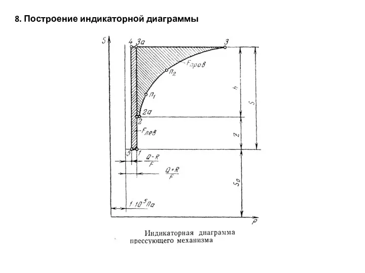 8. Построение индикаторной диаграммы