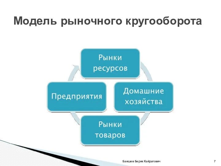 Баишев Берик Кайратович Модель рыночного кругооборота