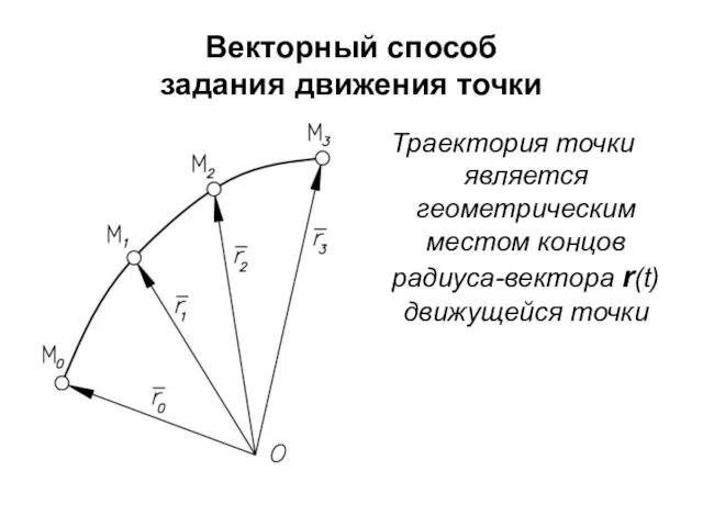 Векторный способ задания движения точки Траектория точки является геометрическим местом концов радиуса-вектора r(t) движущейся точки