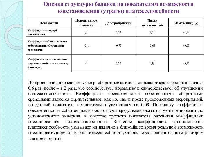 Оценка структуры баланса по показателям возможности восстановления (утраты) платежеспособности До