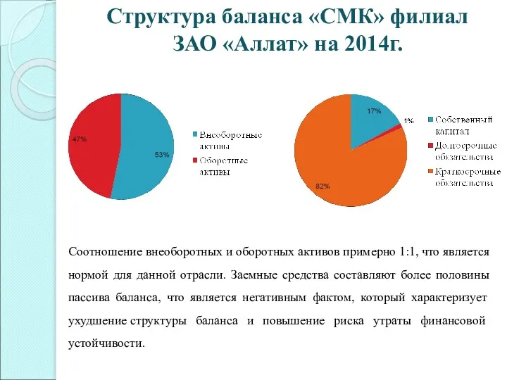 Структура баланса «СМК» филиал ЗАО «Аллат» на 2014г. Cоотношение внеоборотных