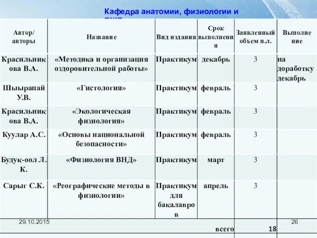 Кафедра анатомии, физиологии и БЖД 29.10.2015