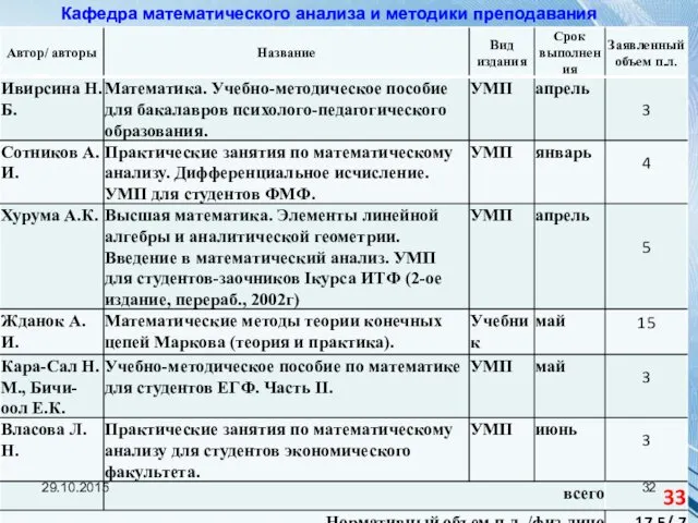 Кафедра математического анализа и методики преподавания математики 29.10.2015