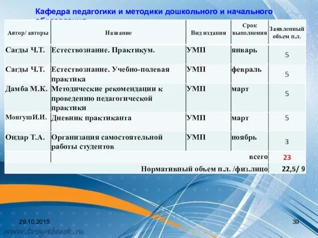 Кафедра педагогики и методики дошкольного и начального образования 29.10.2015