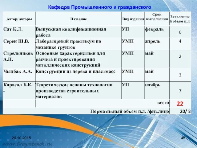 Кафедра Промышленного и гражданского строительства 29.10.2015