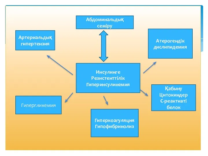 Инсулинге Резистенттілік Гиперинсулинемия Абдоминальдық семіру Атерогендік дислипидемия Артериальдық гипертензия Гипергликемия Гиперкоагуляция Гипофибринолиз Қабыну Цитокиндер С-реактивті белок