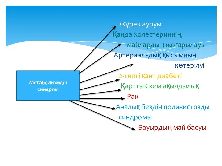 Жүрек ауруы Қанда холестериннің, майлардың жоғарылауы Артериальдық қысымның көтерілуі 2-типті