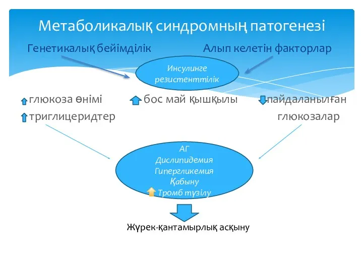 Генетикалық бейімділік Алып келетін факторлар глюкоза өнімі бос май қышқылы