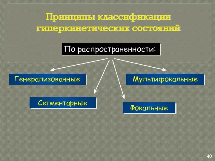 Принципы классификации гиперкинетических состояний По распространенности: Генерализованные Сегментарные Фокальные Мультифокальные