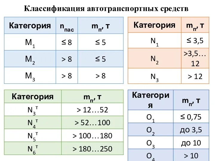 Классификация автотранспортных средств