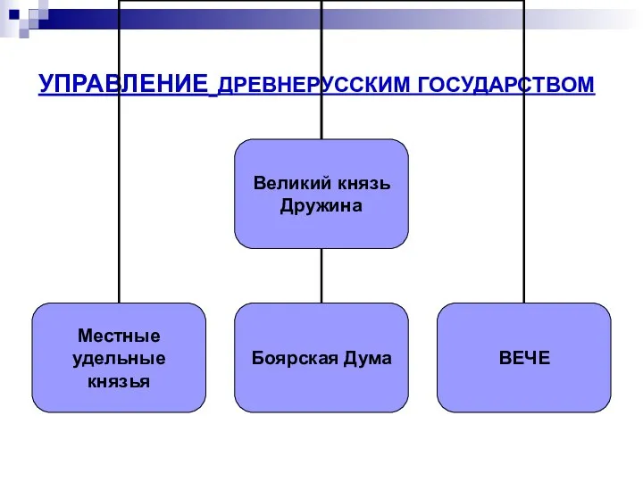 УПРАВЛЕНИЕ ДРЕВНЕРУССКИМ ГОСУДАРСТВОМ