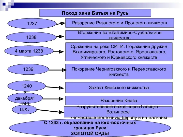 1237 1239 1240 1241 4 марта 1238 6 декабря1240 1238