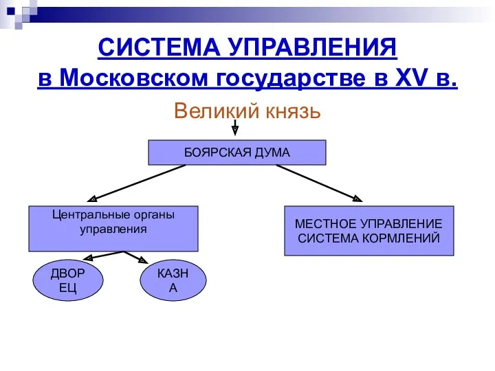 СИСТЕМА УПРАВЛЕНИЯ в Московском государстве в XV в. Великий князь