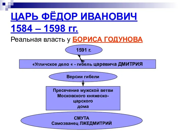 ЦАРЬ ФЁДОР ИВАНОВИЧ 1584 – 1598 гг. Реальная власть у