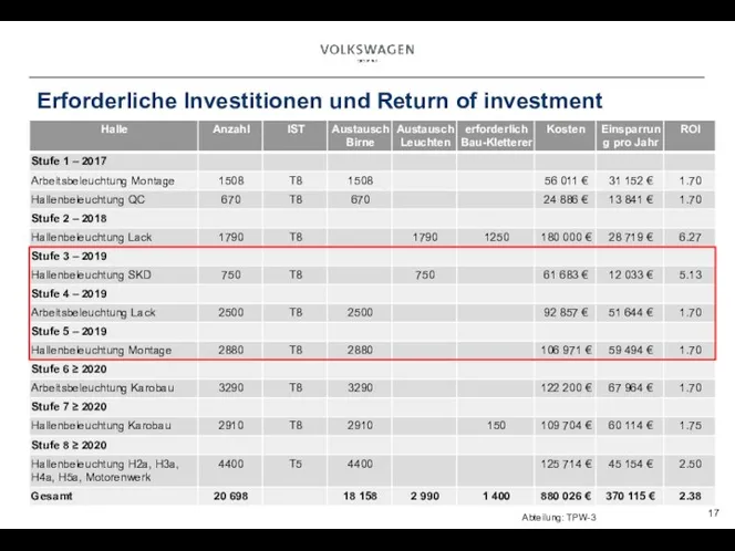 Erforderliche Investitionen und Return of investment