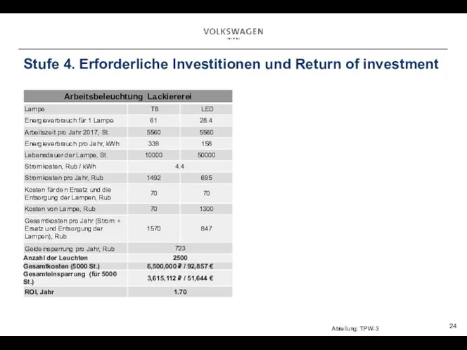 Stufe 4. Erforderliche Investitionen und Return of investment