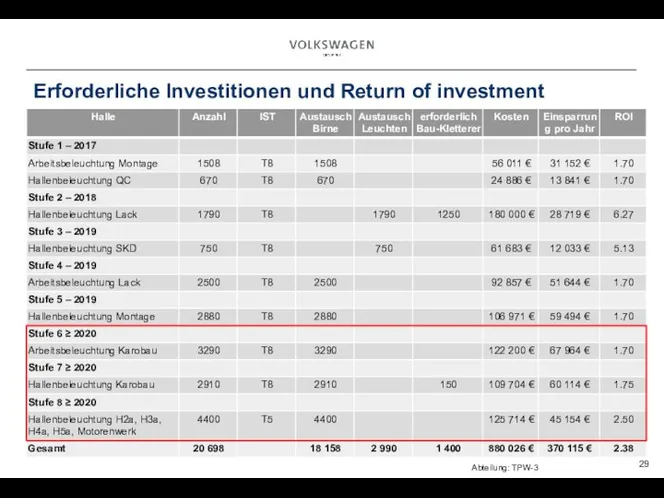 Erforderliche Investitionen und Return of investment