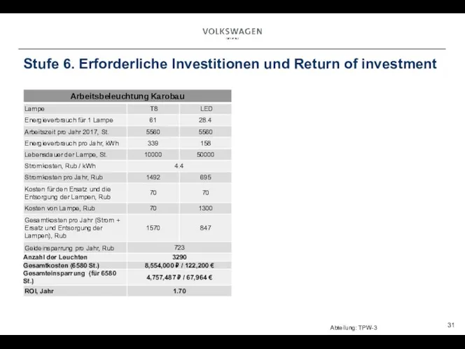 Stufe 6. Erforderliche Investitionen und Return of investment