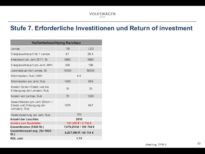 Stufe 7. Erforderliche Investitionen und Return of investment