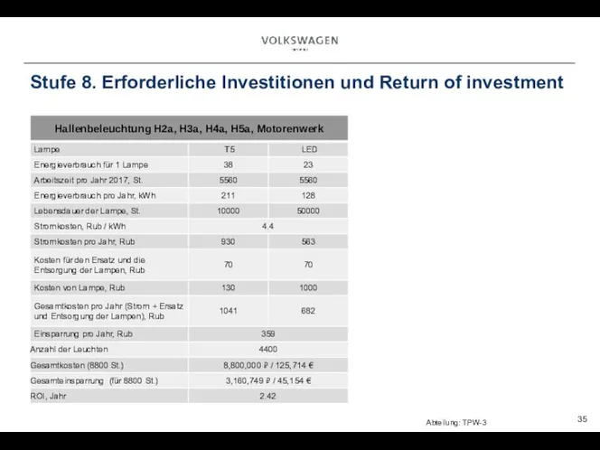 Stufe 8. Erforderliche Investitionen und Return of investment