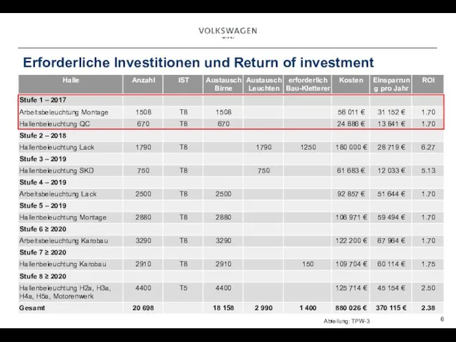 Erforderliche Investitionen und Return of investment