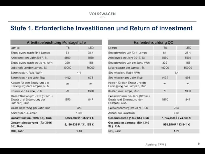 Stufe 1. Erforderliche Investitionen und Return of investment