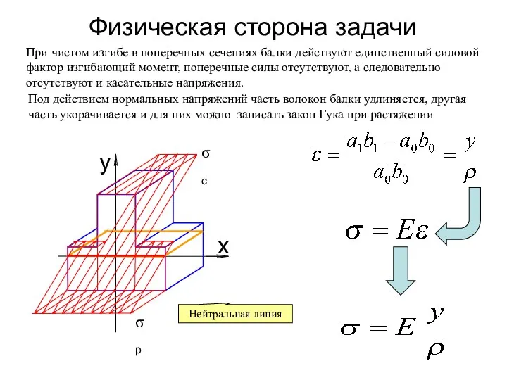 Физическая сторона задачи При чистом изгибе в поперечных сечениях балки