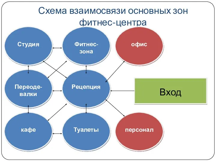 Схема взаимосвязи основных зон фитнес-центра