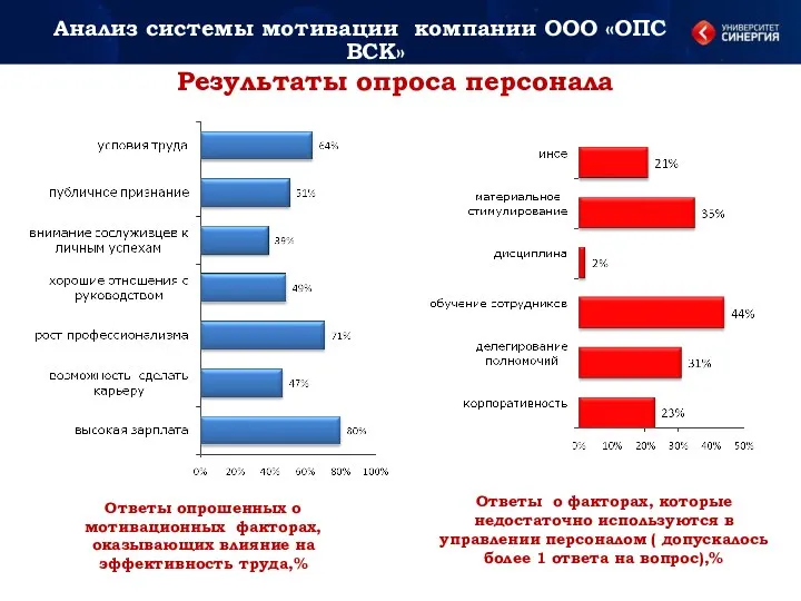 Результаты опроса персонала Ответы опрошенных о мотивационных факторах, оказывающих влияние