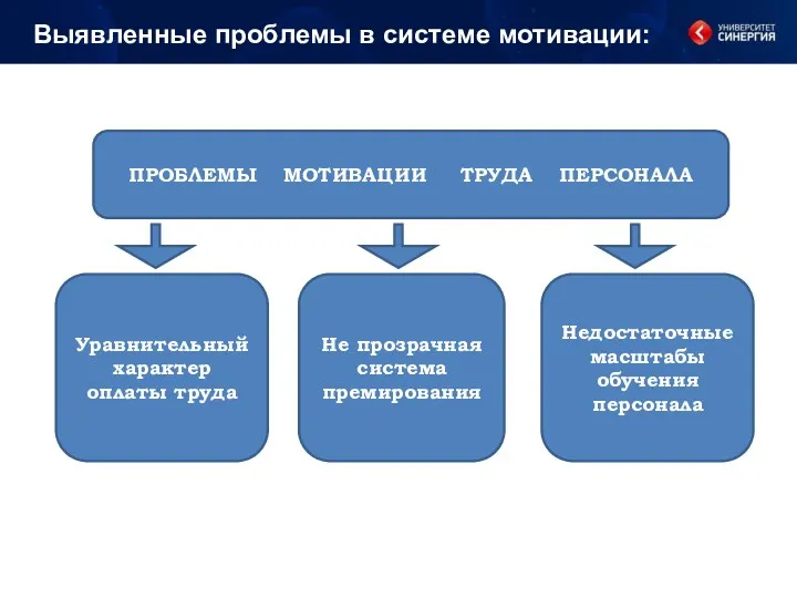 Выявленные проблемы в системе мотивации: ПРОБЛЕМЫ МОТИВАЦИИ ТРУДА ПЕРСОНАЛА Уравнительный