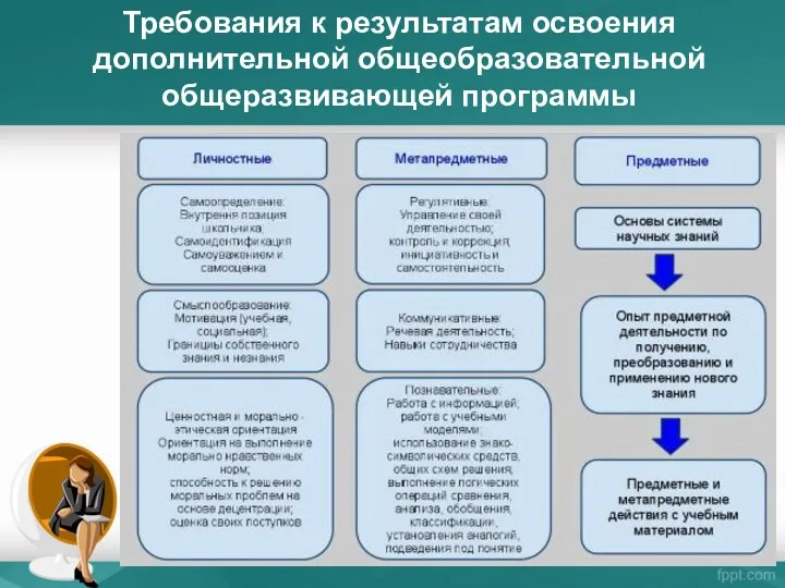 Требования к результатам освоения дополнительной общеобразовательной общеразвивающей программы