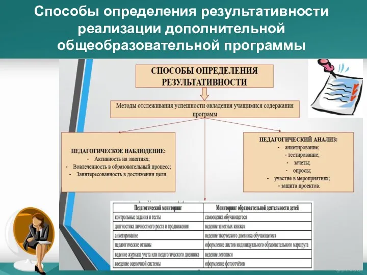 Способы определения результативности реализации дополнительной общеобразовательной программы