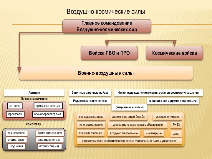 Воздушно-космические силы Главное командование Воздушно-космических сил Войска ПВО и ПРО