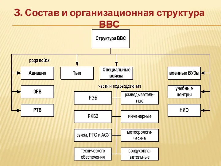 3. Состав и организационная структура ВВС