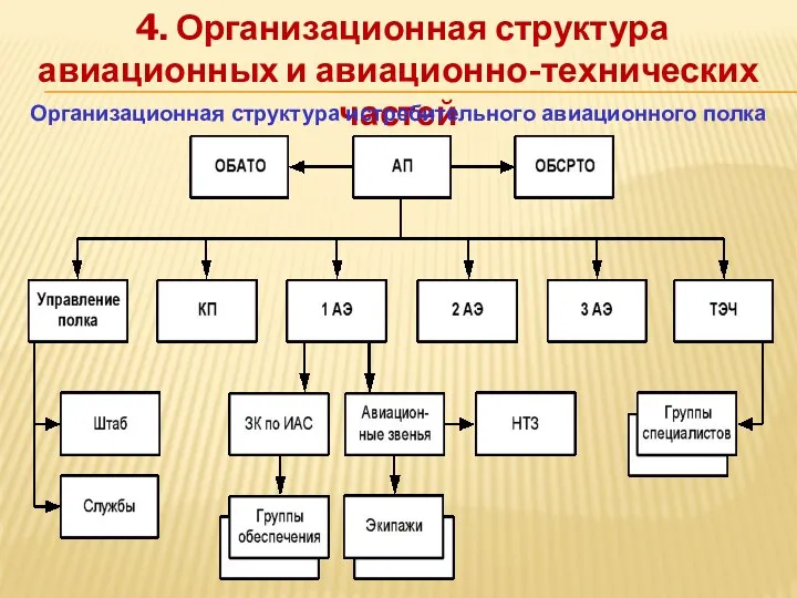 4. Организационная структура авиационных и авиационно-технических частей Организационная структура истребительного авиационного полка