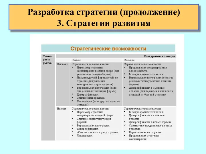 Разработка стратегии (продолжение) 3. Стратегии развития