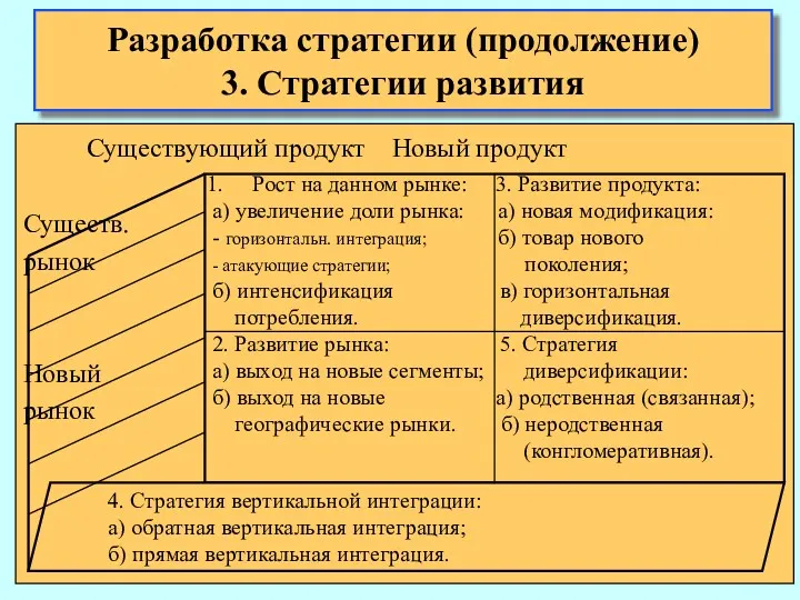 Существующий продукт Новый продукт Существ. рынок Новый рынок Разработка стратегии