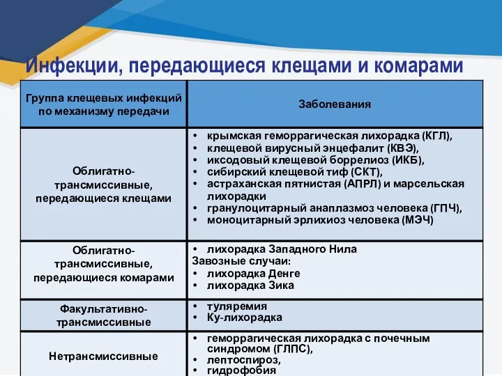 Инфекции, передающиеся клещами и комарами