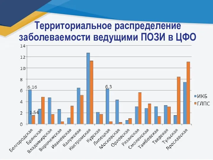 Территориальное распределение заболеваемости ведущими ПОЗИ в ЦФО