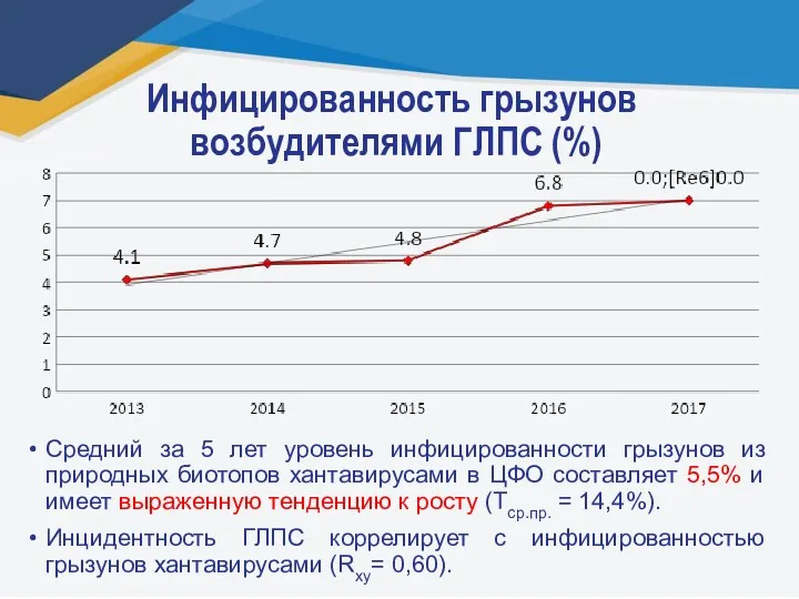 Инфицированность грызунов возбудителями ГЛПС (%) Средний за 5 лет уровень