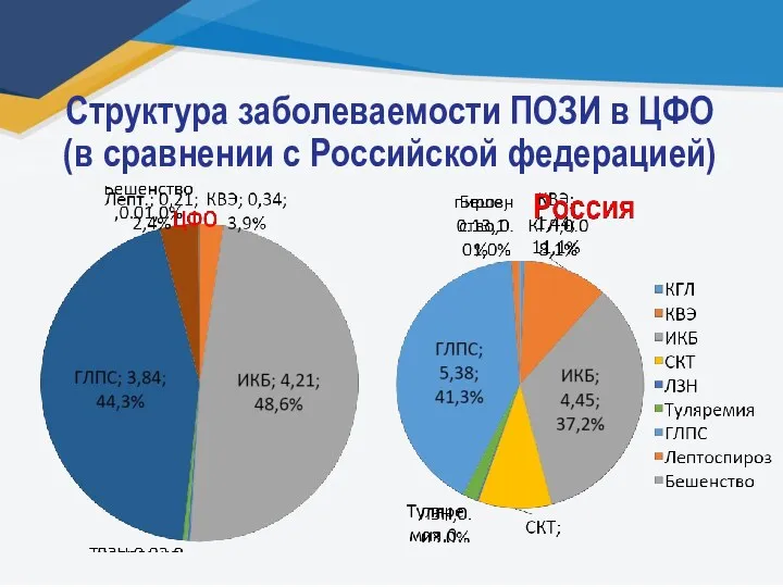 Структура заболеваемости ПОЗИ в ЦФО (в сравнении с Российской федерацией)