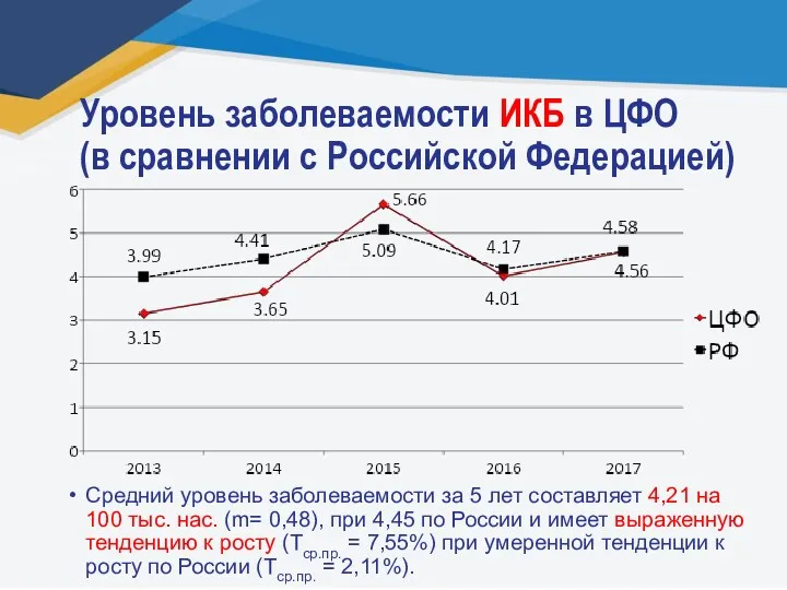 Уровень заболеваемости ИКБ в ЦФО (в сравнении с Российской Федерацией)