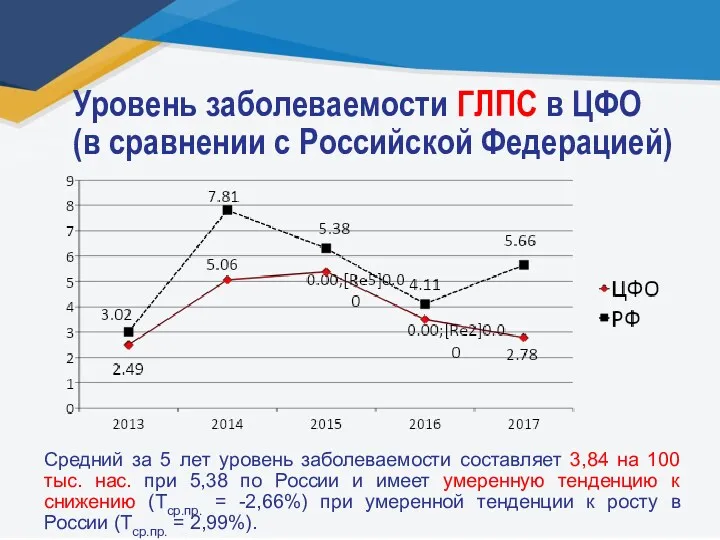 Средний за 5 лет уровень заболеваемости составляет 3,84 на 100